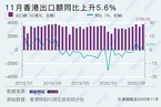 外围贸易环境改善 香港11月出口额同比上升5.6%