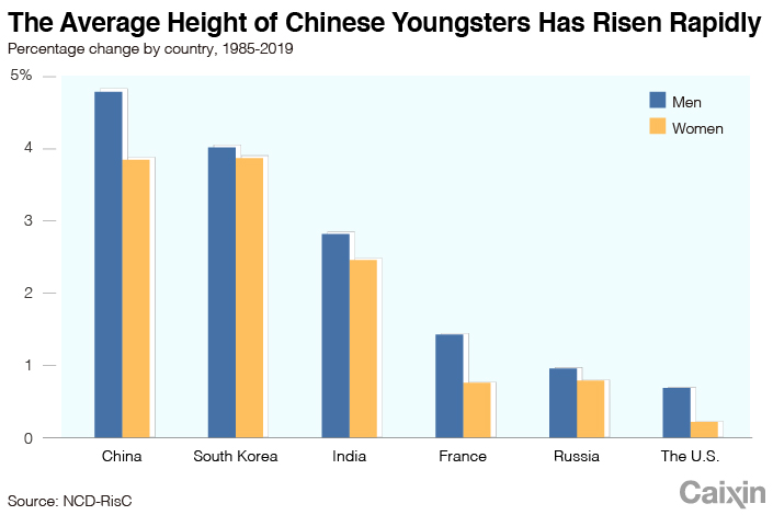 In Over 35 Years of Economic Growth, China's Youth Have Grown Taller, and  Fatter - Caixin Global