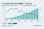 广东2020年GDP突破11万亿元 增速2.3%与全国持平