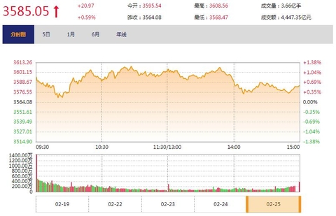 今日收盘：地产股爆发掀涨停潮 沪指反弹涨0.59%