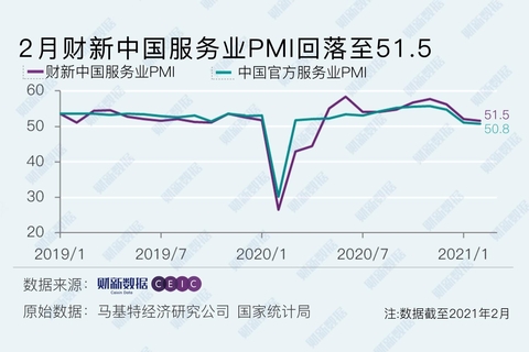2月财新中国服务业PMI降至51.5 就业指数再度跌入收缩区间