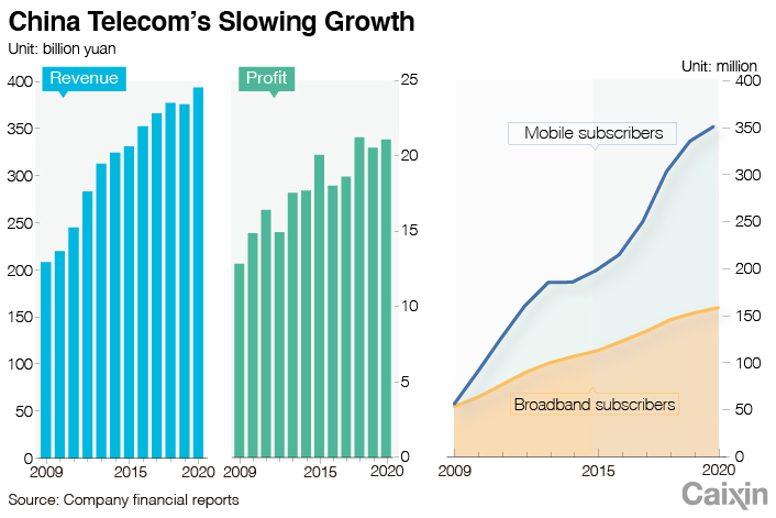 China telecom share price