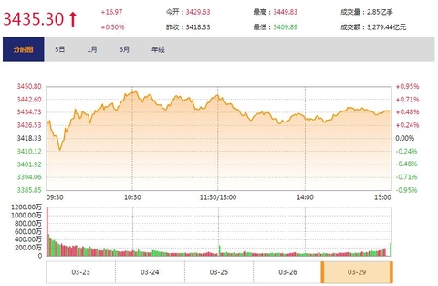 今日收盘：煤炭股掀涨停潮 沪指冲高回落涨0.5%