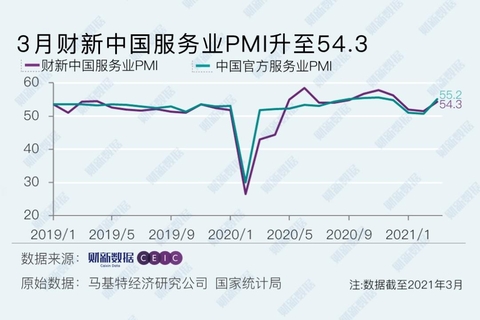 3月财新中国服务业PMI大幅升至54.3 就业重回扩张