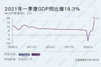 一季度GDP同比高增环比放缓 经济复苏前景如何？