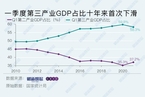 【数据图解】一季度第三产业GDP占比十年来首次下滑