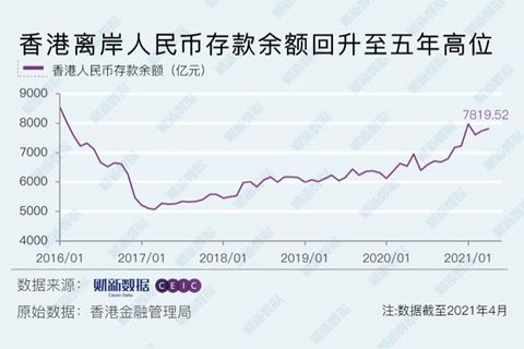 香港离岸人民币存款余额升至五年高位