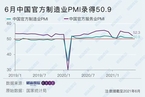 6月统计局PMI微降至50.9 价格指数回落至年内低点