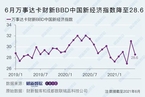 6月万事达卡财新BBD中国新经济指数降至28.6