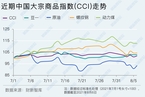 【CCI快报】中国大宗商品指数周跌2.43% 工业金属领跌3.41%