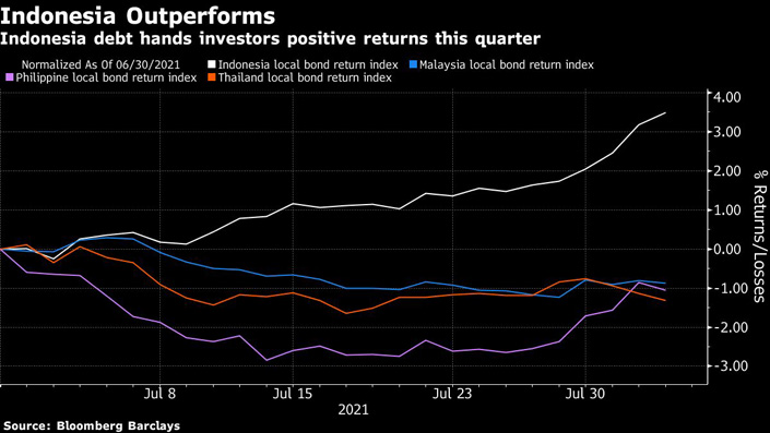 indonesia outperforms
