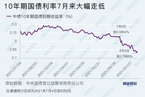 【债市周报】10年期国债利率低破2.8% 欠配行情是否结束引争议