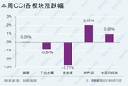 【CCI快报】中国大宗商品指数周跌0.04% 贵金属领跌2.71%