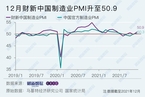 2021年12月财新中国制造业PMI回升至50.9