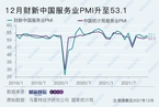 2021年12月财新中国服务业PMI升至53.1 通胀压力趋缓