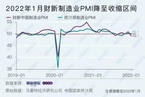 2022年1月财新中国制造业PMI降至49.1