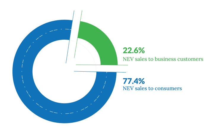 China’s new-energy vehicle (NEV) sales were up 181% last year from 2020 to 3.52 million.