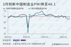 3月财新中国制造业PMI降至48.1 为2020年3月以来最低