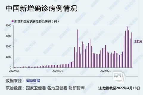 【境内疫情观察】上海单日出院出舱人数超过新增阳性感染者人数（4月18日）