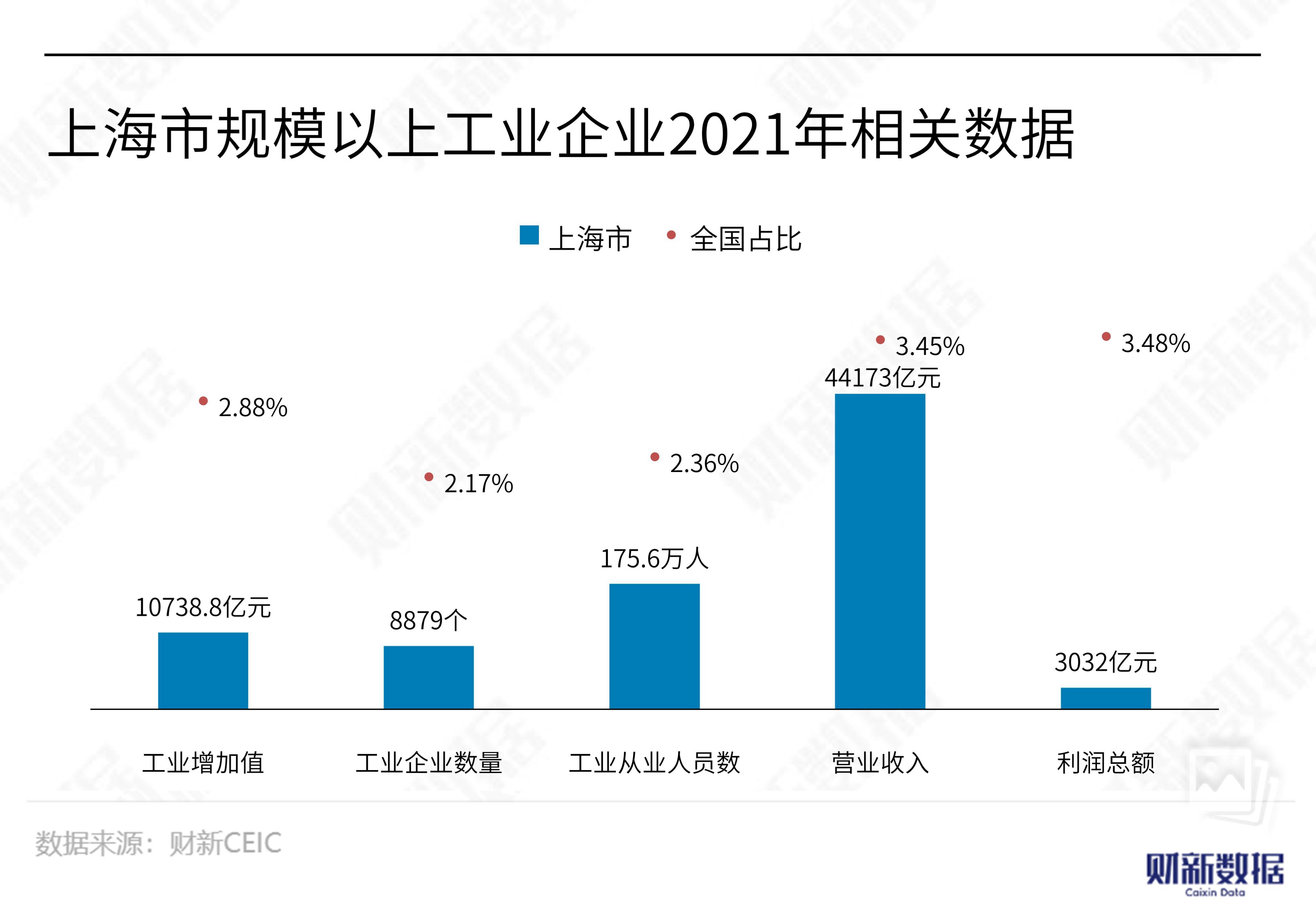 【数据图解】上海市仅不足1/8的规上企业保持封闭生产状态