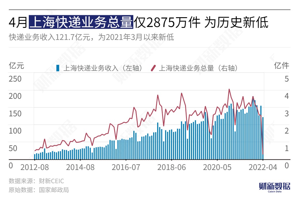 【数据深挖】4月上海快递业务量大降九成 全国连续两个月同比下滑