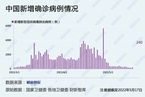 【境内疫情观察】北京此轮疫情确诊病例超千例（5月17日）
