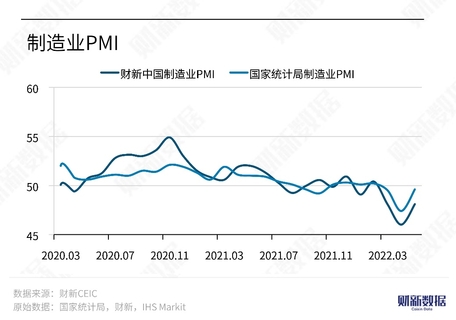 财新中国制造业PMI连续第三月低于荣枯线
