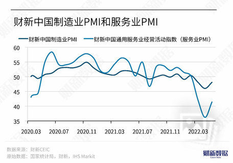 【财新PMI】分析：财新中国服务业PMI录得41.4 疫情压制服务业景气度
