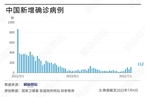 【境内疫情观察】安徽泗县社会面检出的阳性病例呈下降趋势（7月4日）