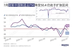 7月财新中国制造业PMI降至50.4 扩张速度放缓
