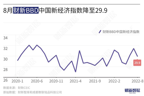 8月财新BBD中国新经济指数降至29.9