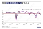 10月财新中国服务业PMI降至48.4 为6月以来最低