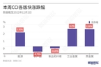 【CCI快报】中国大宗商品指数周涨1.47% 动力煤领涨9.99%