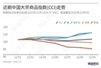 【CCI快报】中国大宗商品指数周涨0.12% 金属镍领涨9.43%