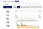 建发股份收购红星美凯龙29.95%股权 交易对价不超过63亿元