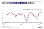 3月财新中国服务业PMI录得57.8 创28个月以来新高