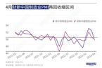 4月财新中国制造业PMI录得49.5 时隔两个月再度收缩
