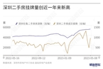 深圳二手房挂牌量突破5.2万套 创近1年来新高