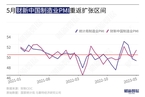 5月财新中国制造业PMI升至50.9 供需改善、就业和信心转弱