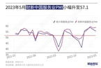 5月财新中国服务业PMI升至57.1 企业乐观预期持续回落