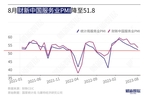 8月财新中国服务业PMI录得51.8 降至年内最低