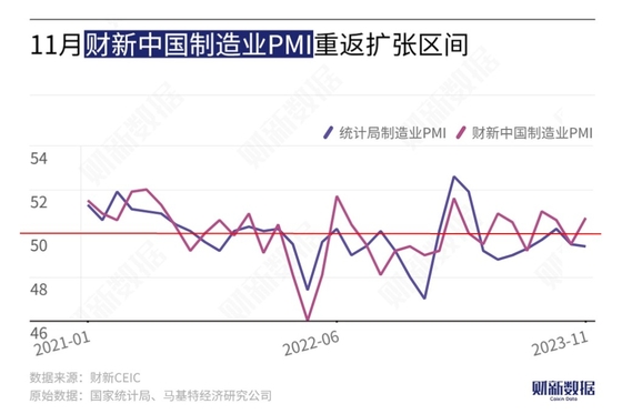 Caixin China Manufacturing PMI rose to 50.7 in November, the highest level in three months