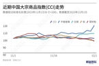 【CCI周报】研究：中国大宗商品指数周跌0.72%菜籽粕领跌4.80%