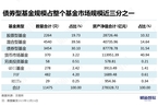 【基金周报】债基规模持续维持高位 机构建议布局稳健理财产品