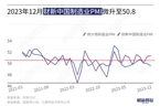 2023年12月财新中国制造业PMI微升至50.8 为四个月新高