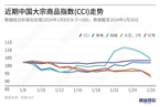 研究：中国大宗商品指数周涨1.22% 平板玻璃领涨5.18%