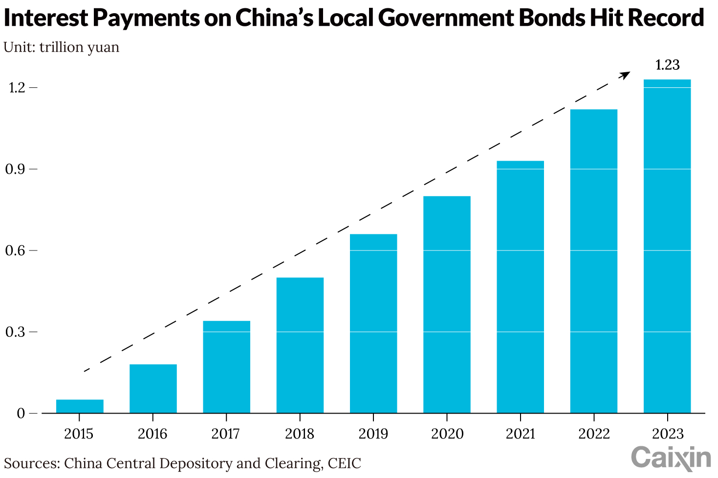 China's Local Governments Paid Record $174 Billion in Bond Interest Last Year - Caixin Global