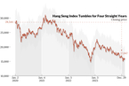 In Depth: Arresting Four-Year Slide of Hong Kong Stocks Hinges on Policy Support 