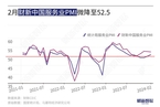 2月财新中国服务业PMI微降至52.5