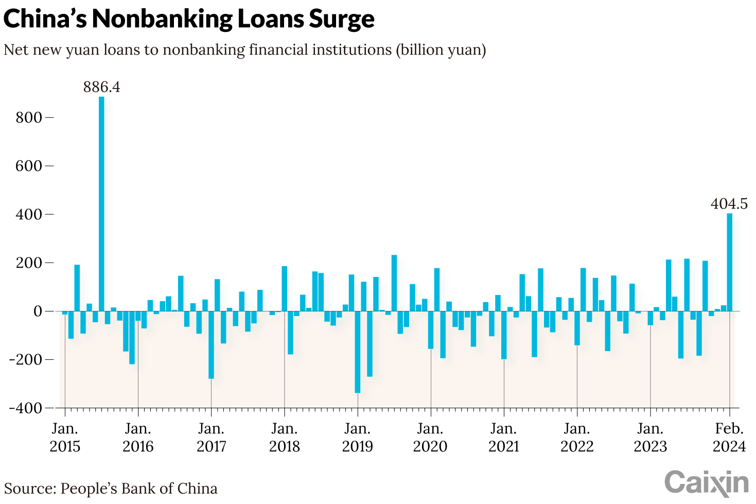China's New Loans to Nonbanking Institutions Hit Nine-Year High - Caixin  Global